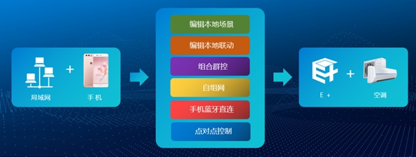 云海物聯(lián)E+系統(tǒng)如何幫助廠家實現(xiàn)家電產(chǎn)品的智能化升級