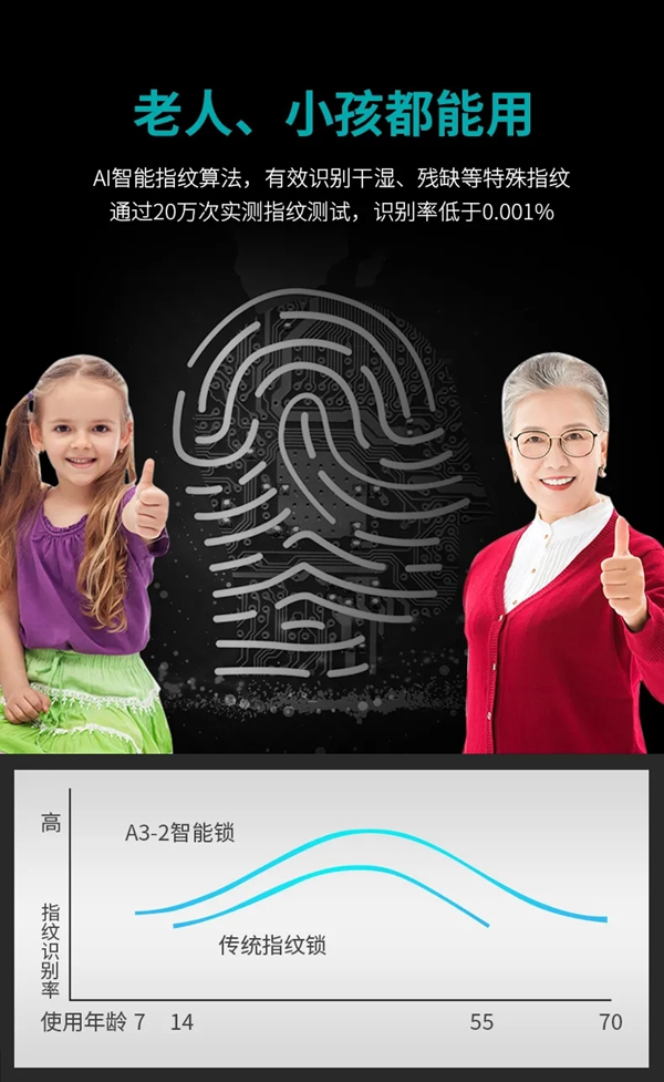 豪力士智能鎖A3-2:人臉指紋鎖和貓眼指紋鎖三大新品全新上市 豪力士智能鎖A3-2:人臉指紋鎖和貓眼指紋鎖三大新品全新上市