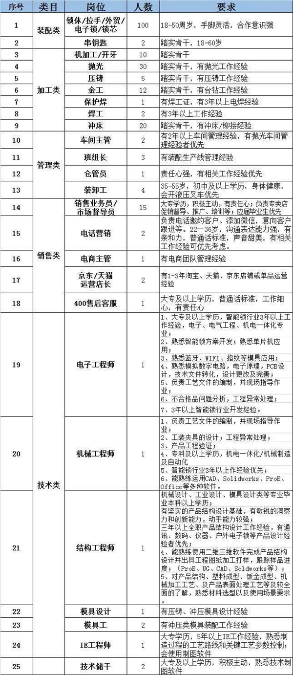 忠恒集團招聘啦!! 忠恒集團招聘啦!!