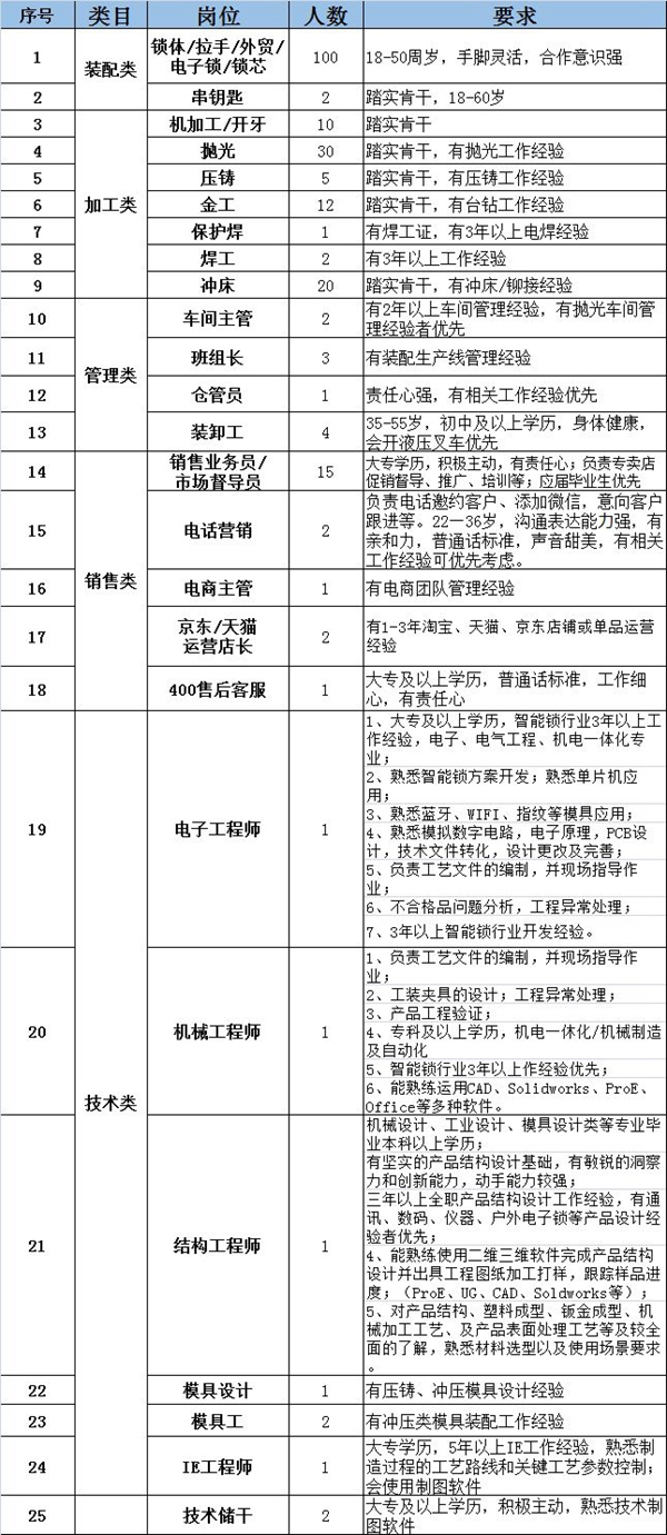 忠恒集團(tuán)有限公司已復(fù)工,崗位多,福利超多,機(jī)會(huì)不要錯(cuò)過! 忠恒集團(tuán)有限公司已復(fù)工,崗位多,福利超多,機(jī)會(huì)不要錯(cuò)過!
