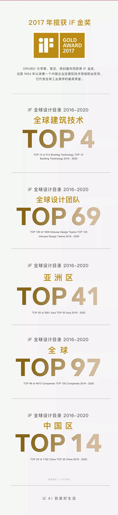 iF金獎團(tuán)隊歐瑞博再獲兩枚大獎! iF金獎團(tuán)隊歐瑞博再獲兩枚大獎!