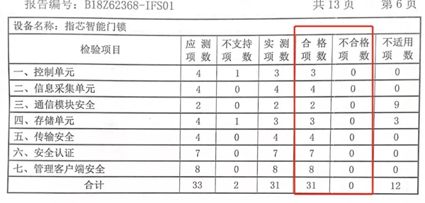 青松沃德智能鎖指芯科技獲得國內首個智能門鎖安全能力證書 青松沃德智能鎖指芯科技獲得國內首個智能門鎖安全能力證書