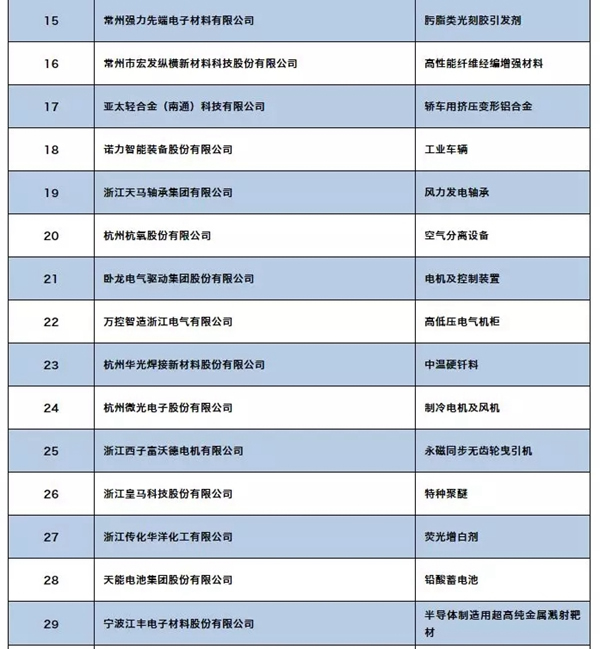 三環(huán)鎖業(yè)上榜全國(guó)制造業(yè)單項(xiàng)冠軍示范企業(yè)(第四批)名單 三環(huán)鎖業(yè)上榜全國(guó)制造業(yè)單項(xiàng)冠軍示范企業(yè)(第四批)名單