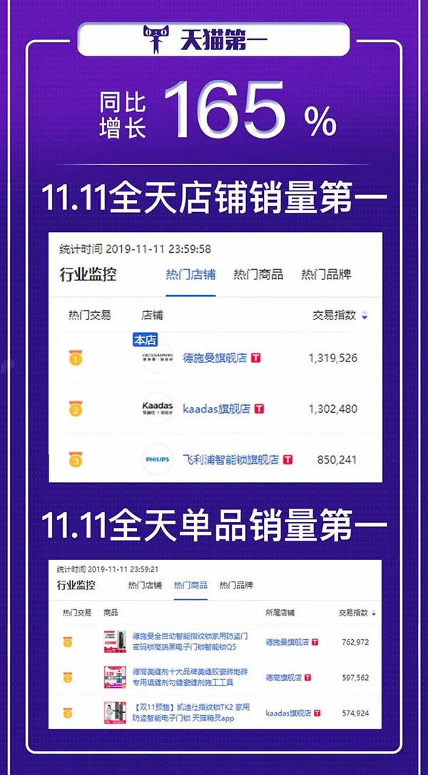 德施曼連續4年問鼎全平臺NO.1 斬獲雙11六冠王 德施曼連續4年問鼎全平臺NO.1 斬獲雙11六冠王