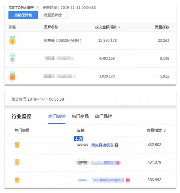 德施曼連續4年問鼎全平臺NO.1 斬獲雙11六冠王 德施曼連續4年問鼎全平臺NO.1 斬獲雙11六冠王
