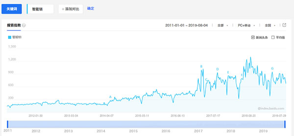 現(xiàn)在加盟智能鎖晚了嗎?需要注意什么? 現(xiàn)在加盟智能鎖晚了嗎?需要注意什么?