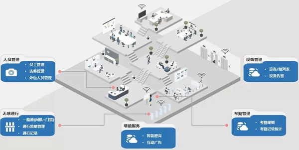 海爾智慧家居園區特色項目第三期-人臉識別賦能產業園區 海爾智慧家居園區特色項目第三期-人臉識別賦能產業園區