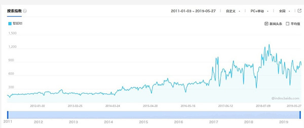 智能鎖廠家如何突破？皇迪：要重視渠道和市場