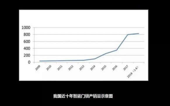 水深火熱的智能門鎖市場,如何在同質(zhì)化中穩(wěn)住陣腳? 水深火熱的智能門鎖市場,如何在同質(zhì)化中穩(wěn)住陣腳?