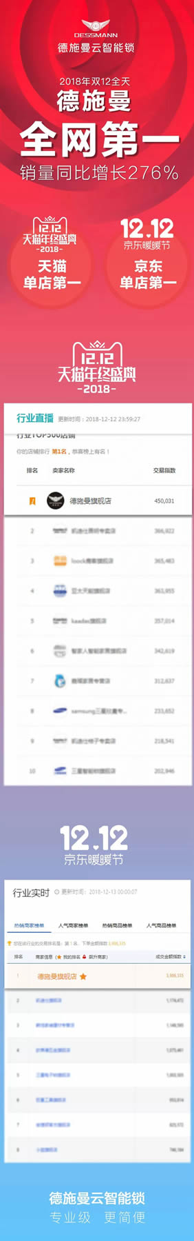 德施曼小嘀云智能鎖雙十二再次登頂,全網(wǎng)銷售第一! 德施曼小嘀云智能鎖雙十二再次登頂,全網(wǎng)銷售第一!