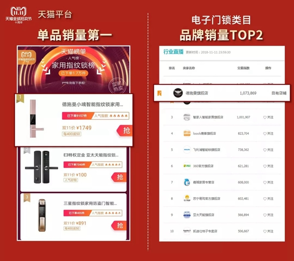德施曼小嘀云智能鎖雙十一彰顯品牌實力,成為新匠人TOP品牌 德施曼小嘀云智能鎖雙十一彰顯品牌實力,成為新匠人TOP品牌