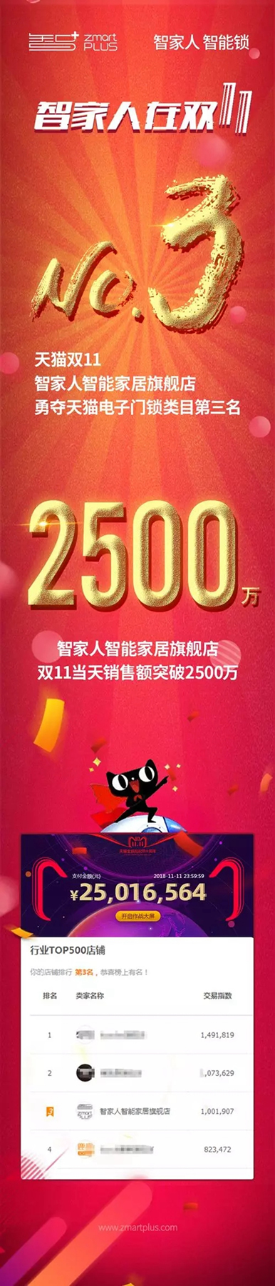 智家人智能鎖雙十一戰(zhàn)績(jī)出爐，勇奪電子鎖類目第三名