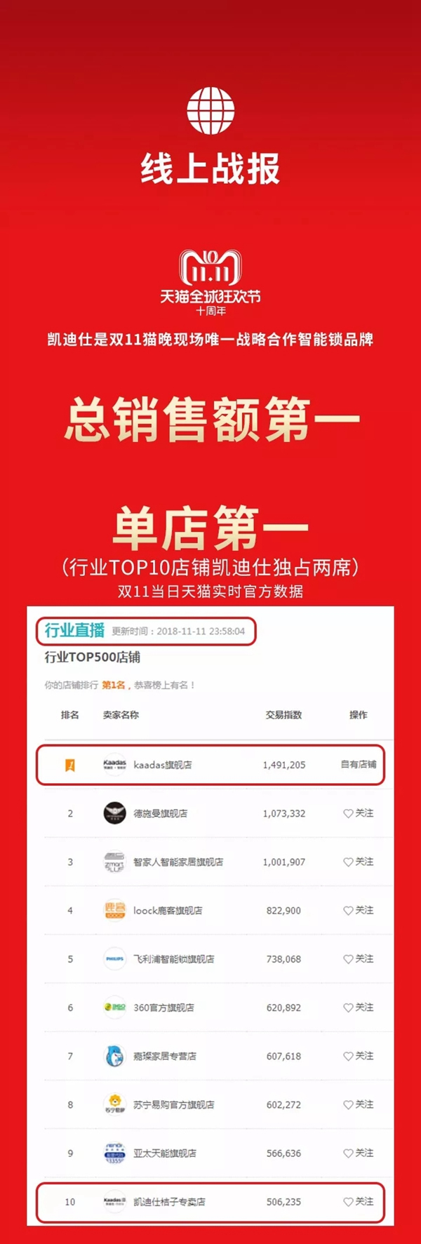 凱迪仕智能鎖“雙11”全渠道總銷售額破5.37億，連續4年位居行業第一!