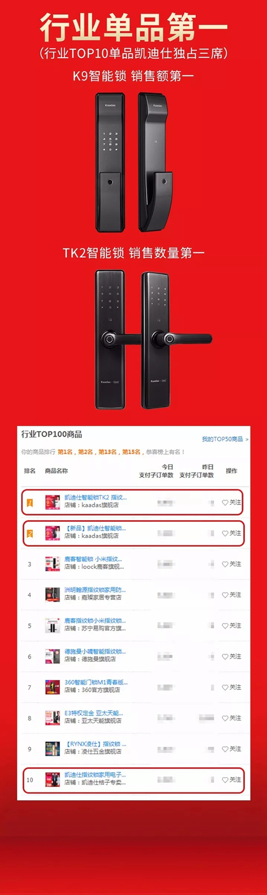 凱迪仕智能鎖連續四年榮登雙十一銷售榜冠軍,全渠道總銷售額破5億! 凱迪仕智能鎖連續四年榮登雙十一銷售榜冠軍,全渠道總銷售額破5億!