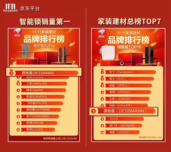 德施曼小嘀云智能鎖雙十一破2億，登頂全網第一