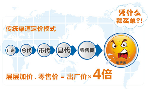 德犬C2M工廠直連模式，為顧客節(jié)省60%！