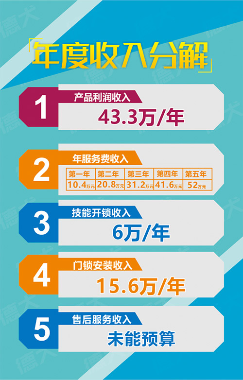 德犬手機智能門鎖招商加盟 德犬手機智能門鎖招商加盟