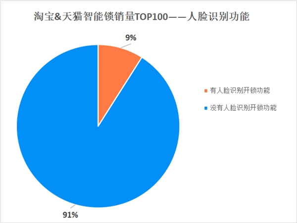 保仕盾智能鎖|消費(fèi)者喜歡的智能鎖模樣