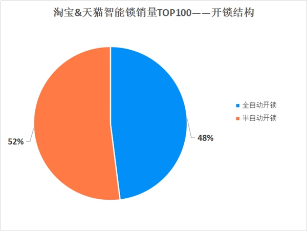 保仕盾智能鎖|消費(fèi)者喜歡的智能鎖模樣