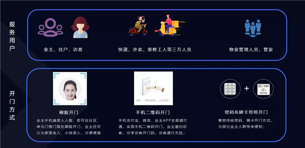 河?xùn)|智能家居:智慧社區(qū)“贏”在哪里? 河?xùn)|智能家居:智慧社區(qū)“贏”在哪里?
