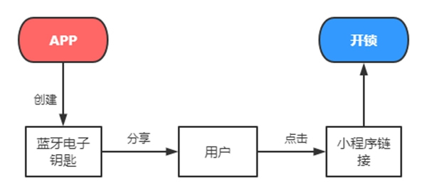 保仕盾智能鎖:原來智能鎖藍(lán)牙還可以這樣用