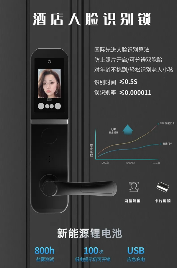 頂吉智能鎖告訴您酒店人臉識別鎖多客房系統(tǒng)可以解決哪些問題 頂吉智能鎖告訴您酒店人臉識別鎖多客房系統(tǒng)可以解決哪些問題