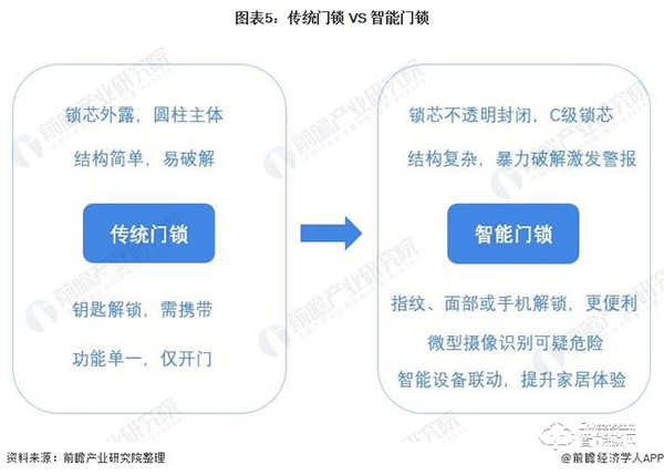 行業(yè)深度！一文帶你了解2021年中國(guó)安防類智能家居設(shè)備市場(chǎng)需求現(xiàn)狀及發(fā)展前景
