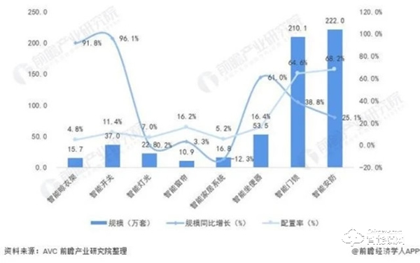 需求高達92％！中國智能家居需求占比，家庭安防升為TOP1