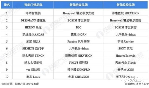 需求高達92％！中國智能家居需求占比，家庭安防升為TOP1