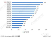 智能安防設備已成為當前智能家居用戶生活首當其沖的智能化需求產品
