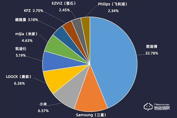 智能鎖市場 智能鎖市場