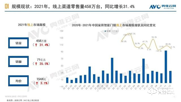 家用智能門鎖|2021年中國線上市場總結報告 家用智能門鎖|2021年中國線上市場總結報告