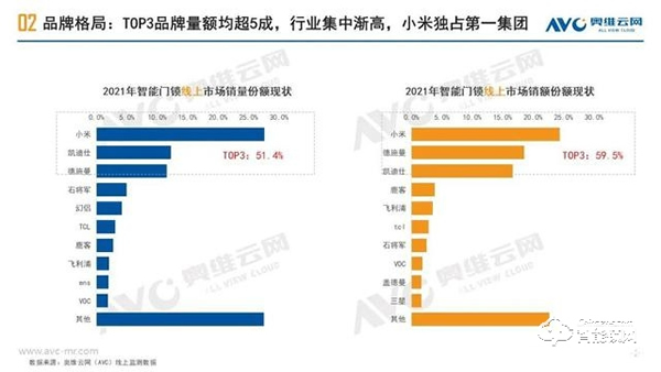 家用智能門鎖|2021年中國線上市場總結報告 家用智能門鎖|2021年中國線上市場總結報告