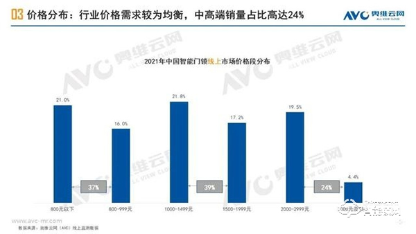家用智能門鎖|2021年中國線上市場總結報告 家用智能門鎖|2021年中國線上市場總結報告