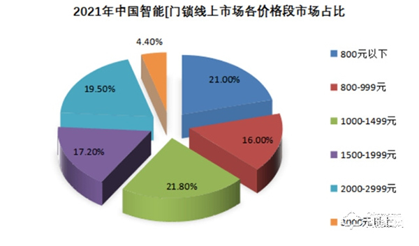 淺談一下我國智能鎖市場現狀和預測 淺談一下我國智能鎖市場現狀和預測
