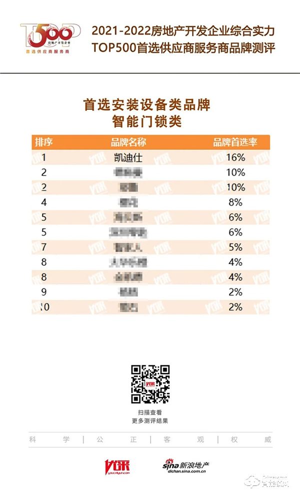 蟬聯六年!Kaadas凱迪仕再登行業榜首,榮獲“2022房地產開發企業綜合實力TOP500首選供應商·智能門鎖類”稱號 蟬聯六年!Kaadas凱迪仕再登行業榜首,榮獲“2022房地產開發企業綜合實力TOP500首選供應商·智能門鎖類”稱號