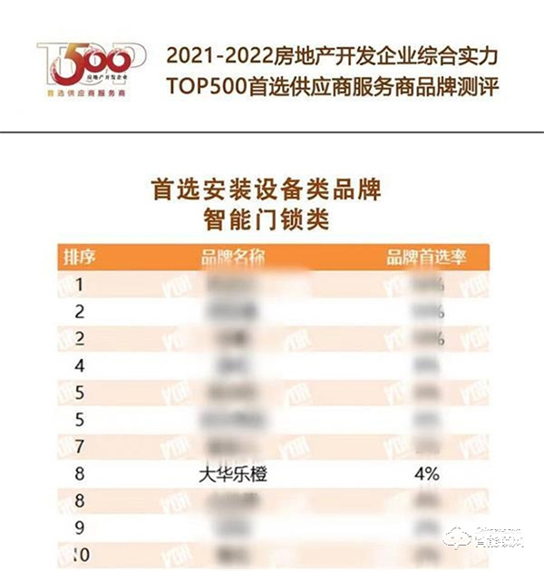 樂橙連續三年榮獲地產首選供應商智能門鎖類Top10