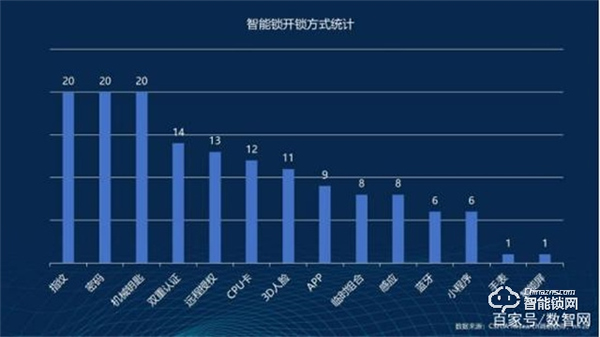 市場觀察|2022智能門鎖市場技術創新趨勢 市場觀察|2022智能門鎖市場技術創新趨勢