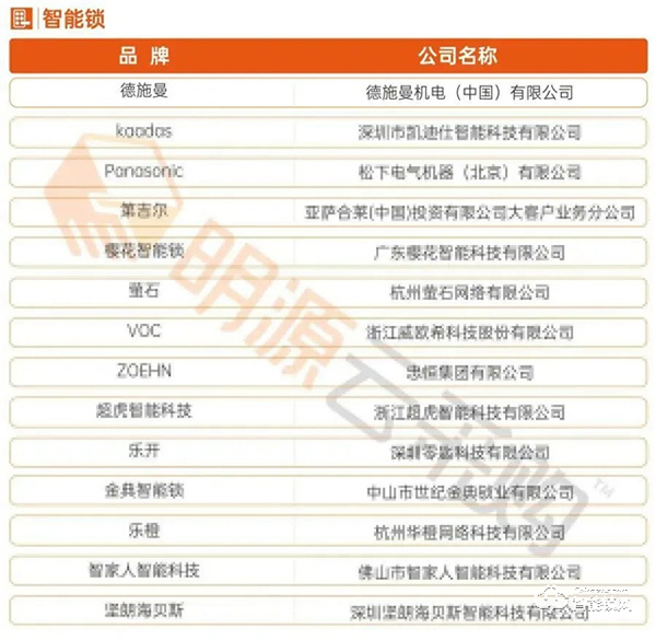 2021房企供應(yīng)商十強(qiáng)榜單出爐,德施曼榮居“智能鎖行業(yè)競爭力十強(qiáng)榜”首位 2021房企供應(yīng)商十強(qiáng)榜單出爐,德施曼榮居“智能鎖行業(yè)競爭力十強(qiáng)榜”首位