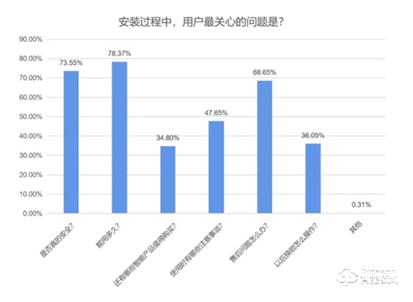 想用戶之所想,憂用戶之所憂:一個優秀的智能鎖品牌該做到哪些? 想用戶之所想,憂用戶之所憂:一個優秀的智能鎖品牌該做到哪些?