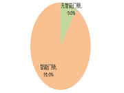 智能門鎖和可視對講系統是標配，過半項目配置智能家居系統