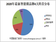 智能門鎖玩家4大陣營(yíng)競(jìng)爭(zhēng)白熱化 互聯(lián)網(wǎng)跨界表現(xiàn)不俗