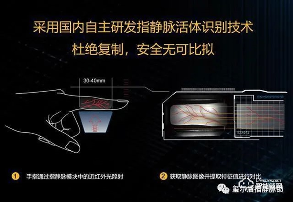 璽爾盾指靜脈鎖·智能指紋鎖已過時?指靜脈智能鎖才是趨勢,安全又省心 璽爾盾指靜脈鎖·智能指紋鎖已過時?指靜脈智能鎖才是趨勢,安全又省心