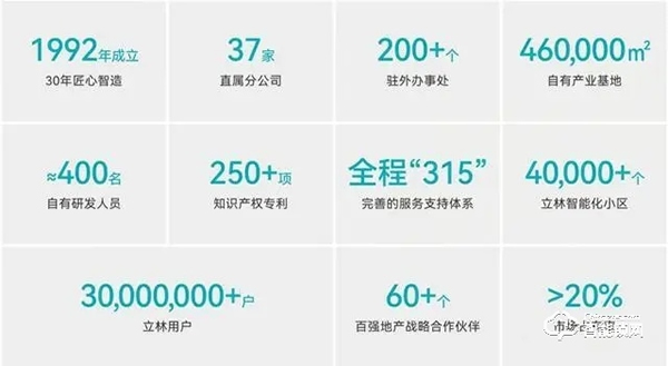 立林智能鎖|3D人臉識別、全屋智能場景聯動、App遠程通話……這款智能鎖太酷了 立林智能鎖|3D人臉識別、全屋智能場景聯動、App遠程通話……這款智能鎖太酷了