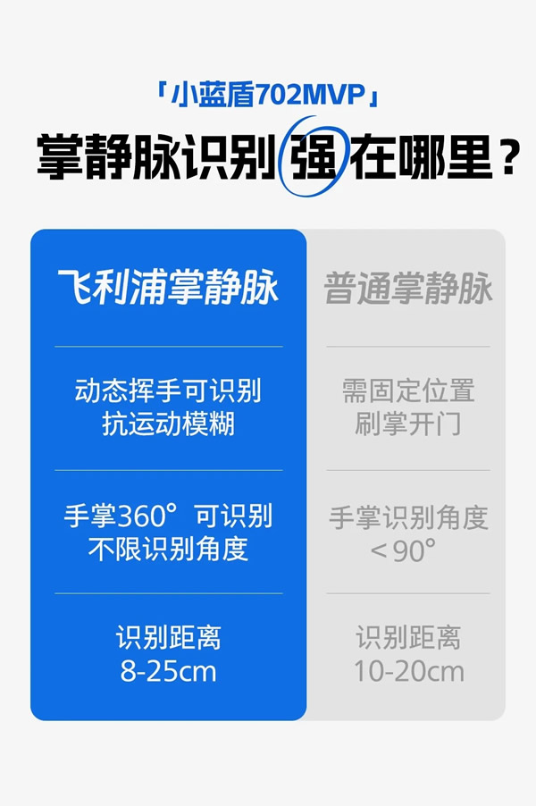 揮手秒開門!這就是我選擇飛利浦小藍(lán)盾702MVP的理由 揮手秒開門!這就是我選擇飛利浦小藍(lán)盾702MVP的理由