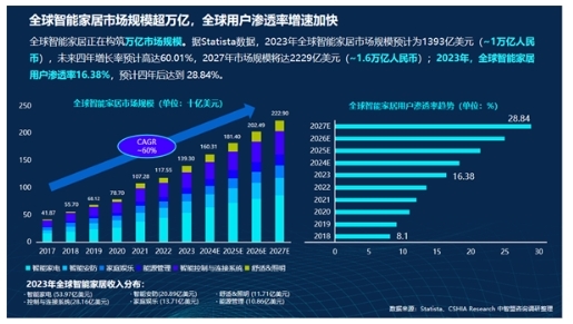 智能門洞察:CSHIA與創米數聯,聯合發布《2024智能門創新趨勢報告》 智能門洞察:CSHIA與創米數聯,聯合發布《2024智能門創新趨勢報告》