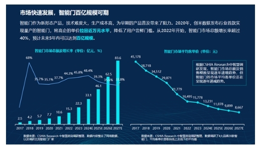 智能門洞察:CSHIA與創米數聯,聯合發布《2024智能門創新趨勢報告》 智能門洞察:CSHIA與創米數聯,聯合發布《2024智能門創新趨勢報告》