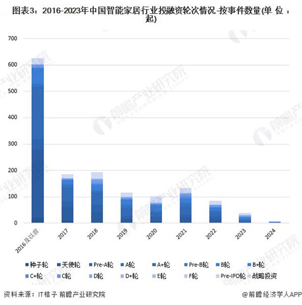啟示 2024:中國智能家居行業投融資及兼并重組分析 啟示 2024:中國智能家居行業投融資及兼并重組分析