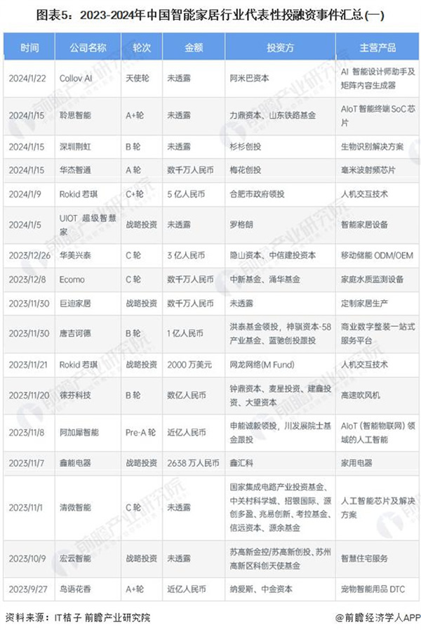 啟示 2024:中國智能家居行業投融資及兼并重組分析 啟示 2024:中國智能家居行業投融資及兼并重組分析