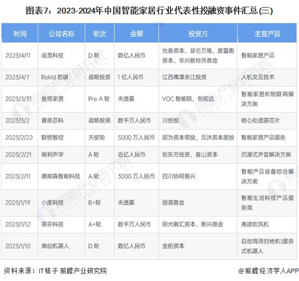 啟示 2024:中國智能家居行業投融資及兼并重組分析 啟示 2024:中國智能家居行業投融資及兼并重組分析